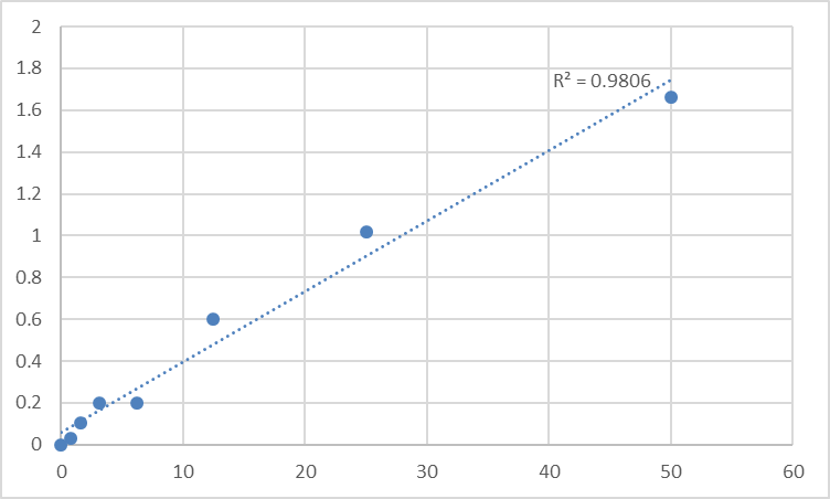 Fig.1. Human Alpha-actinin-4 (ACTN-4) Standard Curve.