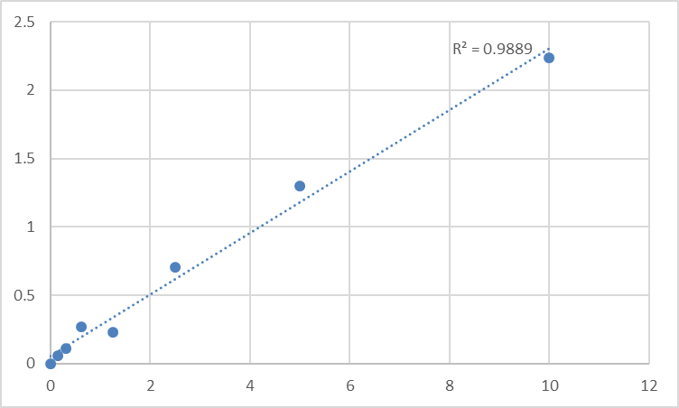 Fig.1. Human Activin receptor type-1 (ACVR1) Standard Curve.