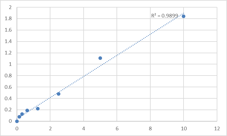 Fig.1. Human Activin receptor type-2A (ACVR2A) Standard Curve.