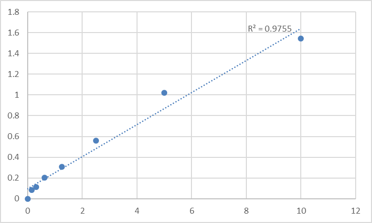 Fig.1. Human Aminoacylase-1 (ACY1) Standard Curve.