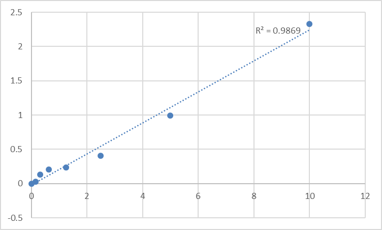 Fig.1. Human A Disintegrin And Metalloprotease 12 (ADAM12) Standard Curve.