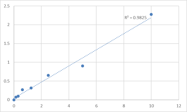 Fig.1. Human A Disintegrin And Metalloprotease 15 (ADAM15) Standard Curve.