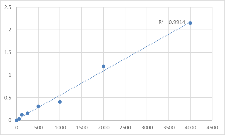 Fig.1. Human TNF α converting enzyme (TACE) Standard Curve.