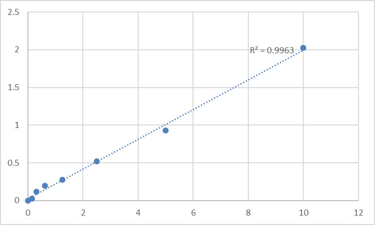 Fig.1. Human Disintegrin and metalloproteinase domain-containing protein 22 (ADAM22) Standard Curve.