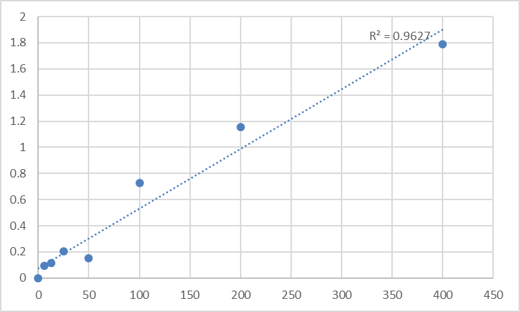 Fig.1. Human A Disintegrin And Metalloprotease 8 (ADAM8) Standard Curve.