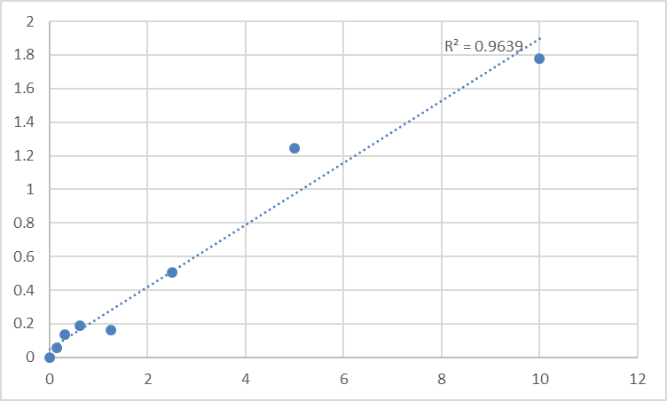 Fig.1. Human A Disintegrin And Metalloprotease 9 (ADAM9) Standard Curve.