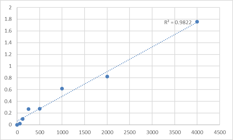 Fig.1. Human ADAM DEC1 (ADAMDEC1) Standard Curve.