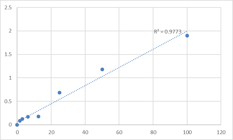 Fig.1. Human A Disintegrin and Metalloproteinase with Thrombospondin Motifs 1 (ADAMTS1) Standard Curve.