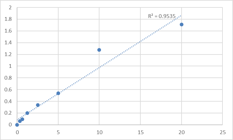 Fig.1. Human A disintegrin and metalloproteinase with thrombospondin motifs 5 (ADAMTS5) Standard Curve.