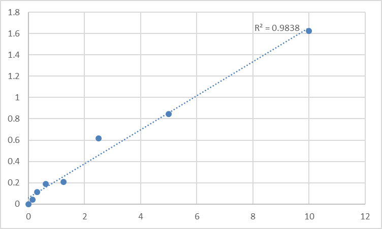 Fig.1. Human A disintegrin and metalloproteinase with thrombospondin motifs 7 (ADAMTS7) Standard Curve.