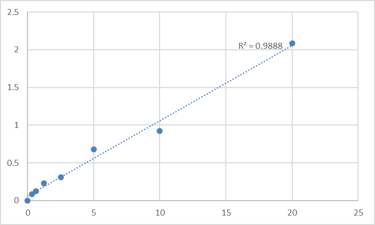 Fig.1. Human A disintegrin and metalloproteinase with thrombospondin motifs 9 (ADAMTS9) Standard Curve.