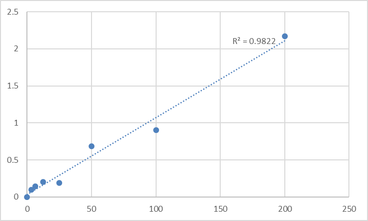 Fig.1. Human ADAMTS-like protein 2 (ADAMTSL2) Standard Curve.