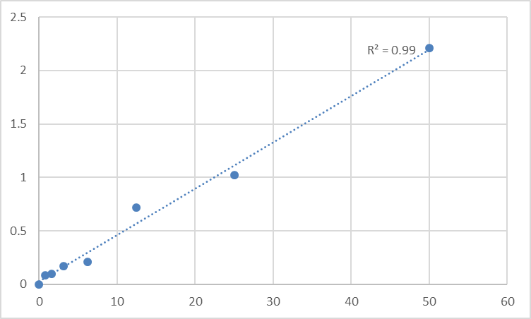 Fig.1. Human Adenylate cyclase type 1 (ADCY1) Standard Curve.