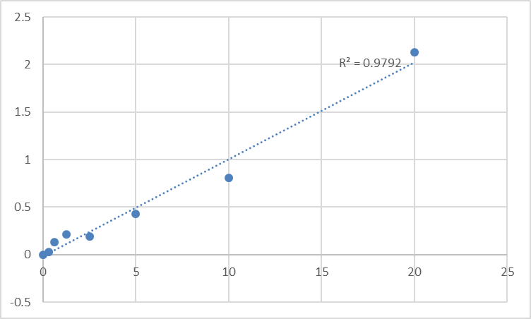 Fig.1. Human Adenylate cyclase type 2 (ADCY2) Standard Curve.