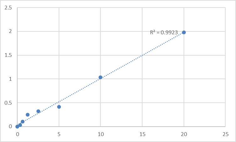 Fig.1. Human Adenylate cyclase type 6 (ADCY6) Standard Curve.