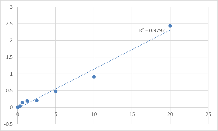Fig.1. Human Adenylate cyclase type 9 (ADCY9) Standard Curve.