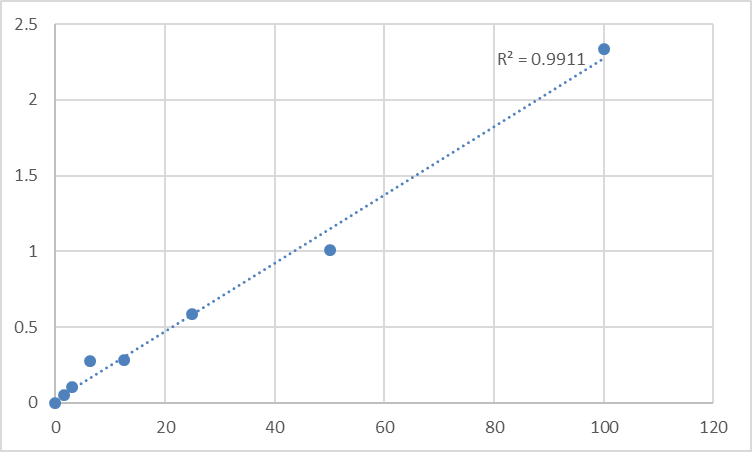 Fig.1. Human Pituitary adenylate cyclase activating polypeptide (PACAP) Standard Curve.