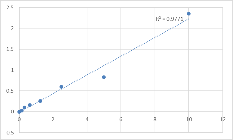 Fig.1. Human Adipose differentiation-related protein (ADRP) Standard Curve.