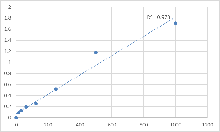 Fig.1. Human Alcohol dehydrogenase (ADH) Standard Curve.