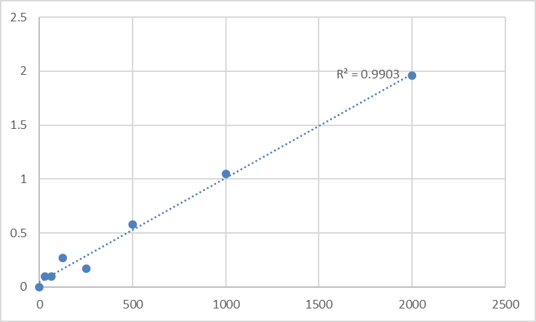 Fig.1. Human Alcohol dehydrogenase 1B (ADH1B) Standard Curve.