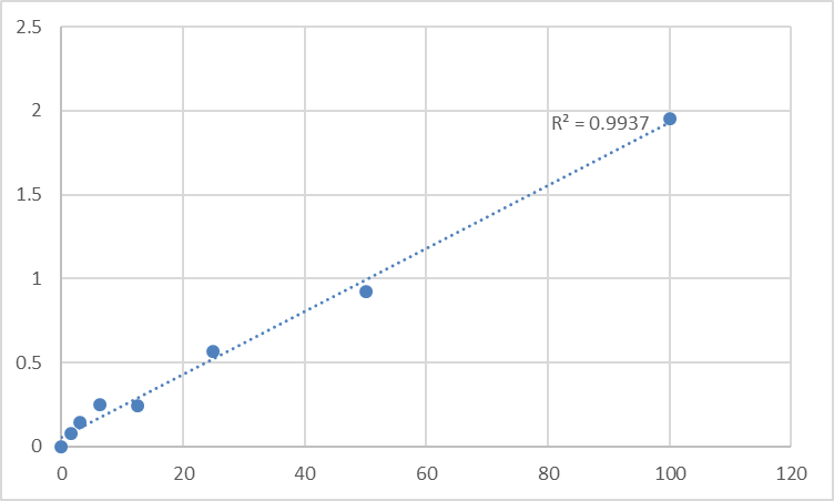 Fig.1. Human Adipogenin (ADIG) Standard Curve.