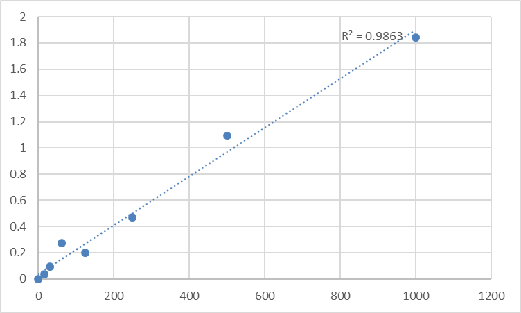 Fig.1. Human Adrenomedullin (ADM) Standard Curve.