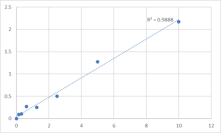 Fig.1. Human Adenosine receptor A2a (ADORA2A) Standard Curve.