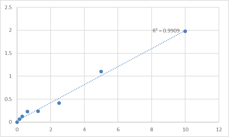 Fig.1. Human Adenosine receptor A2b (ADORA2B) Standard Curve.