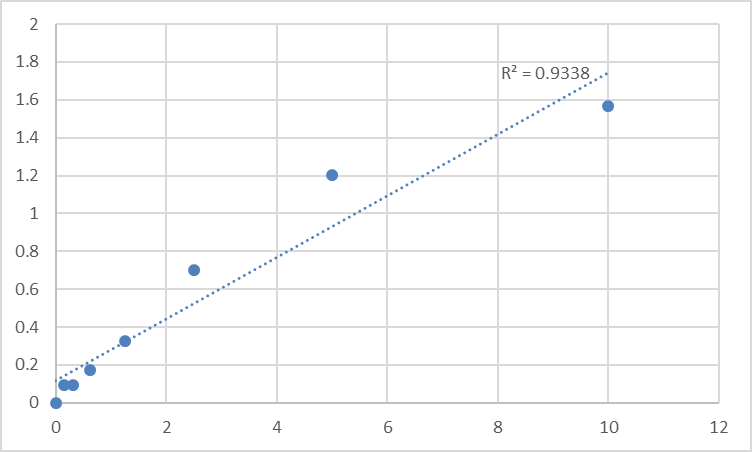 Fig.1. Human [Protein ADP-ribosylarginine] hydrolase (ADPRH) Standard Curve.