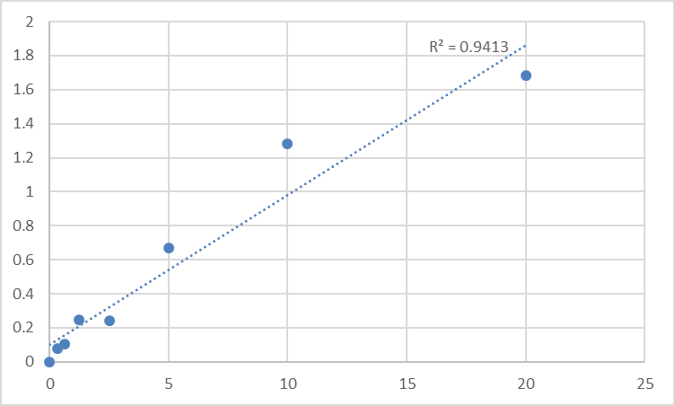 Fig.1. Human Adrenergic alpha-1A receptor (ADRA1A) Standard Curve.