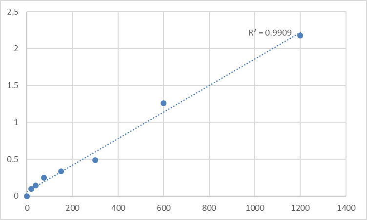 Fig.1. Human Beta-2 adrenergic receptor (ADRB2) Standard Curve.