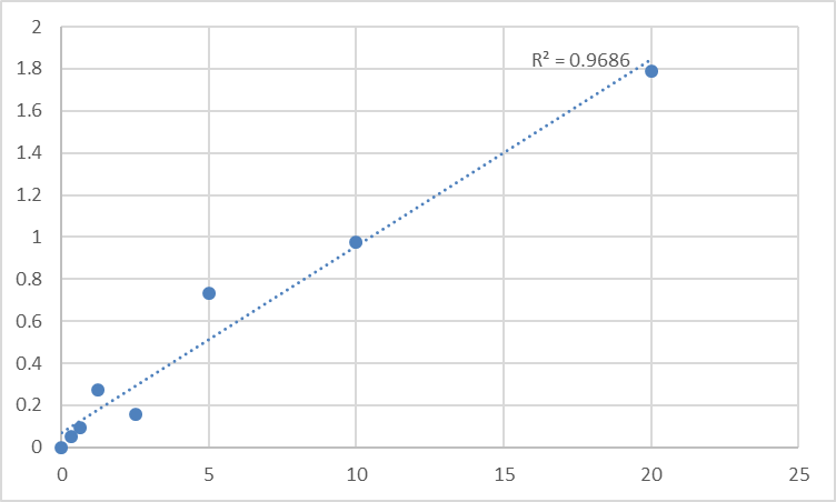 Fig.1. Human Beta-3 adrenergic receptor (ADRB3) Standard Curve.