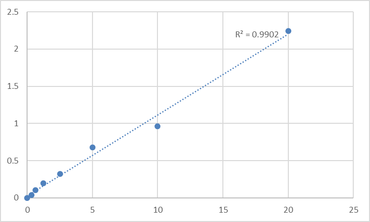 Fig.1. Human Beta-adrenergic receptor kinase 1 (ADRBK1) Standard Curve.