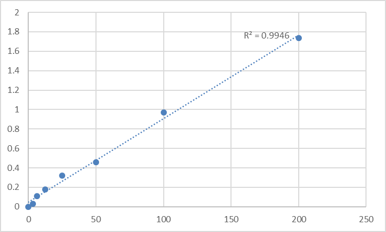 Fig.1. Human Afamin (AFM) Standard Curve.