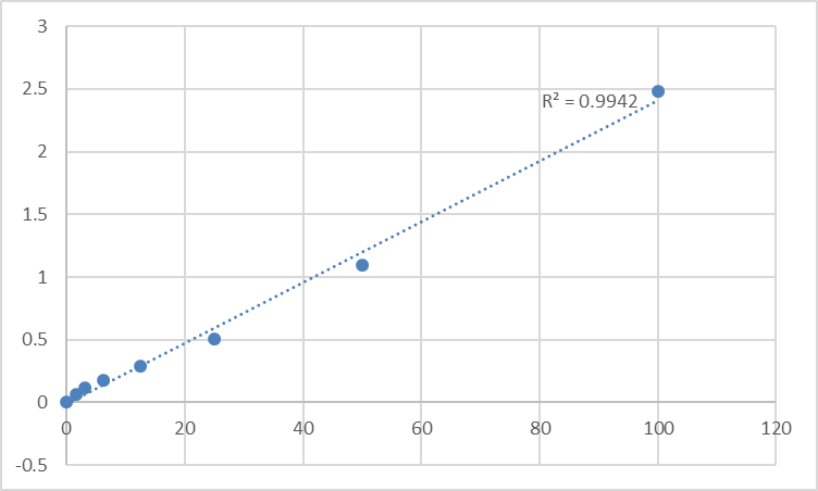 Fig.1. Human Probable arylformamidase (AFMID) Standard Curve.