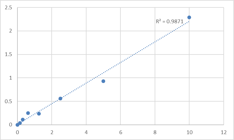 Fig.1. Human Aggrecan core protein (AGC1) Standard Curve.