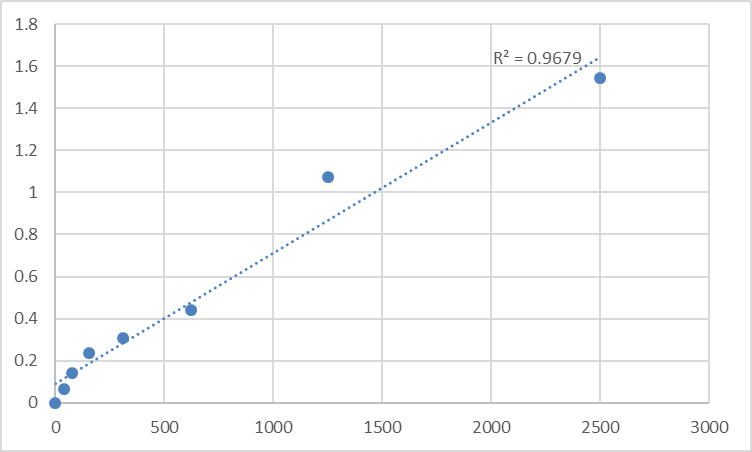 Fig.1. Human Agmatine Ureohydrolase/Agmatinase (AGMAT) Standard Curve.