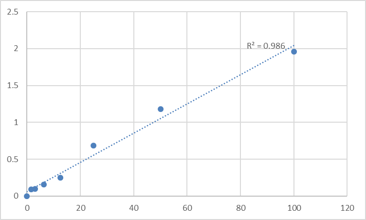 Fig.1. Human Anterior gradient protein 2 homolog (AGR2) Standard Curve.