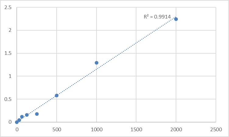 Fig.1. Human Agrin (AGRN) Standard Curve.