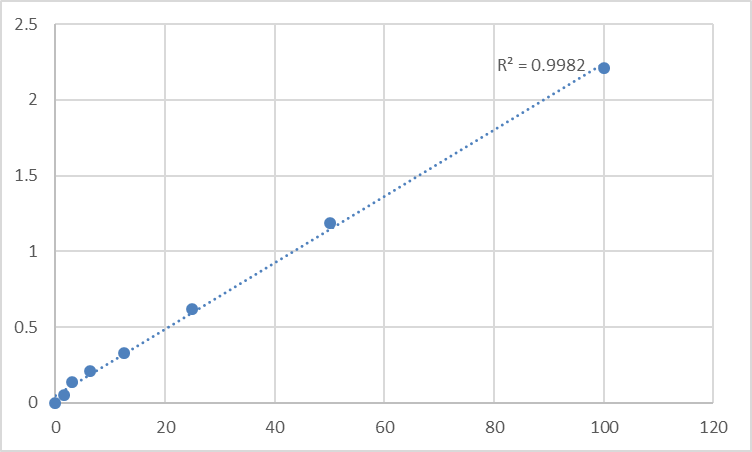 Fig.1. Human Angiotensinogen (AGT) Standard Curve.