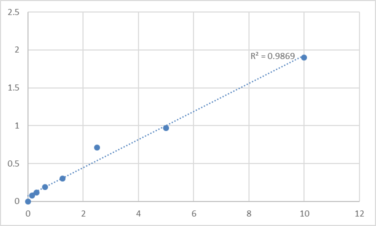 Fig.1. Human Angiotensin II Receptor 2 (AT2R) Standard Curve.