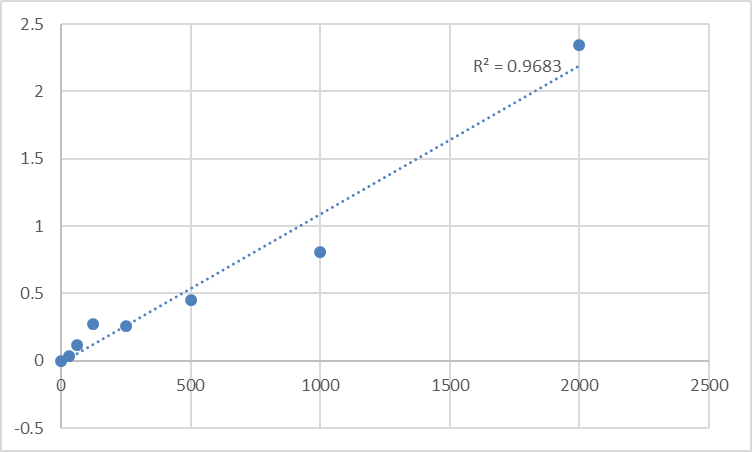 Fig.1. Human Serine--pyruvate aminotransferase (AGXT) Standard Curve.