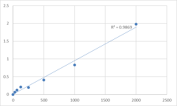 Fig.1. Human Adenosylhomocysteinase (AHCY) Standard Curve.