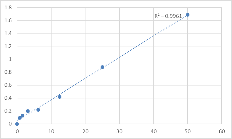 Fig.1. Human Arginyl-tRNA Synthetase (RARS) Standard Curve.