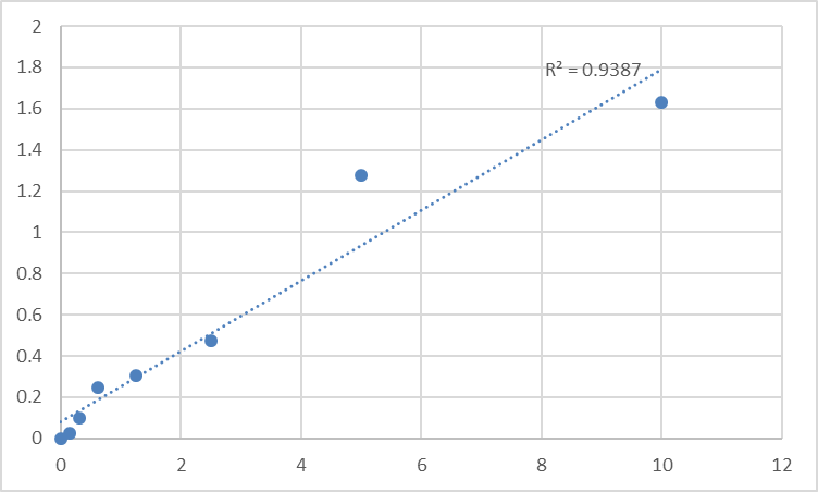 Fig.1. Human Retinoic acid receptor responder protein 1 (RARRES1) Standard Curve.