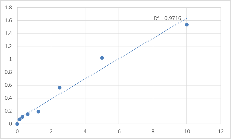 Fig.1. Human Retinoic acid receptor alpha (RARA) Standard Curve.