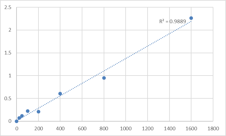 Fig.1. Human Rap guanine nucleotide exchange factor 4 (RAPGEF4) Standard Curve.