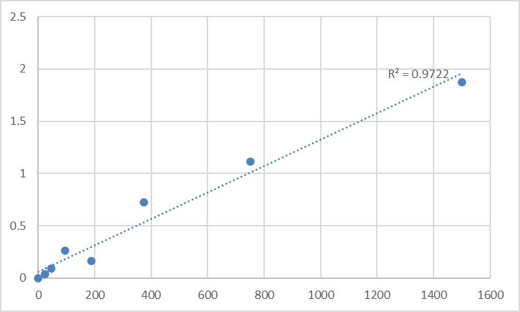 Fig.1. Human Ras-related protein Rap-1b (RAP1B) Standard Curve.