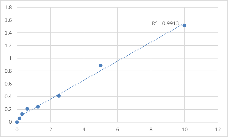 Fig.1. Human MAPK/MAK/MRK overlapping kinase (RAGE) Standard Curve.