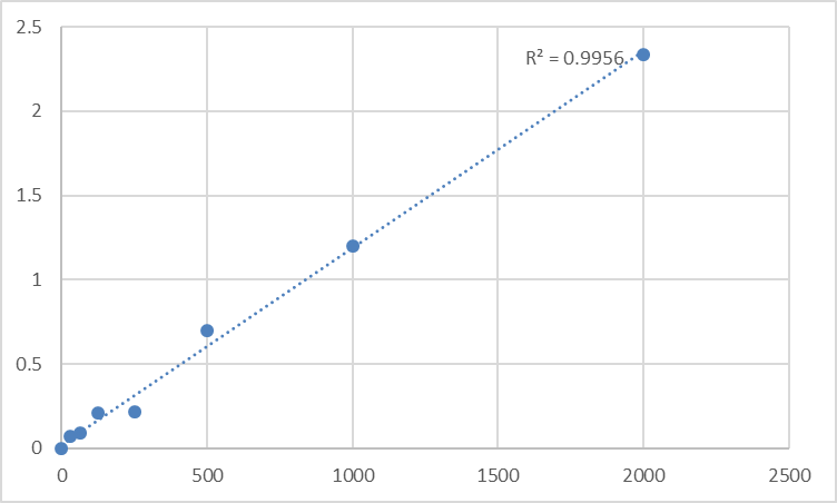 Fig.1. Human RAF proto-oncogene serine/threonine-protein kinase (RAF1) Standard Curve.